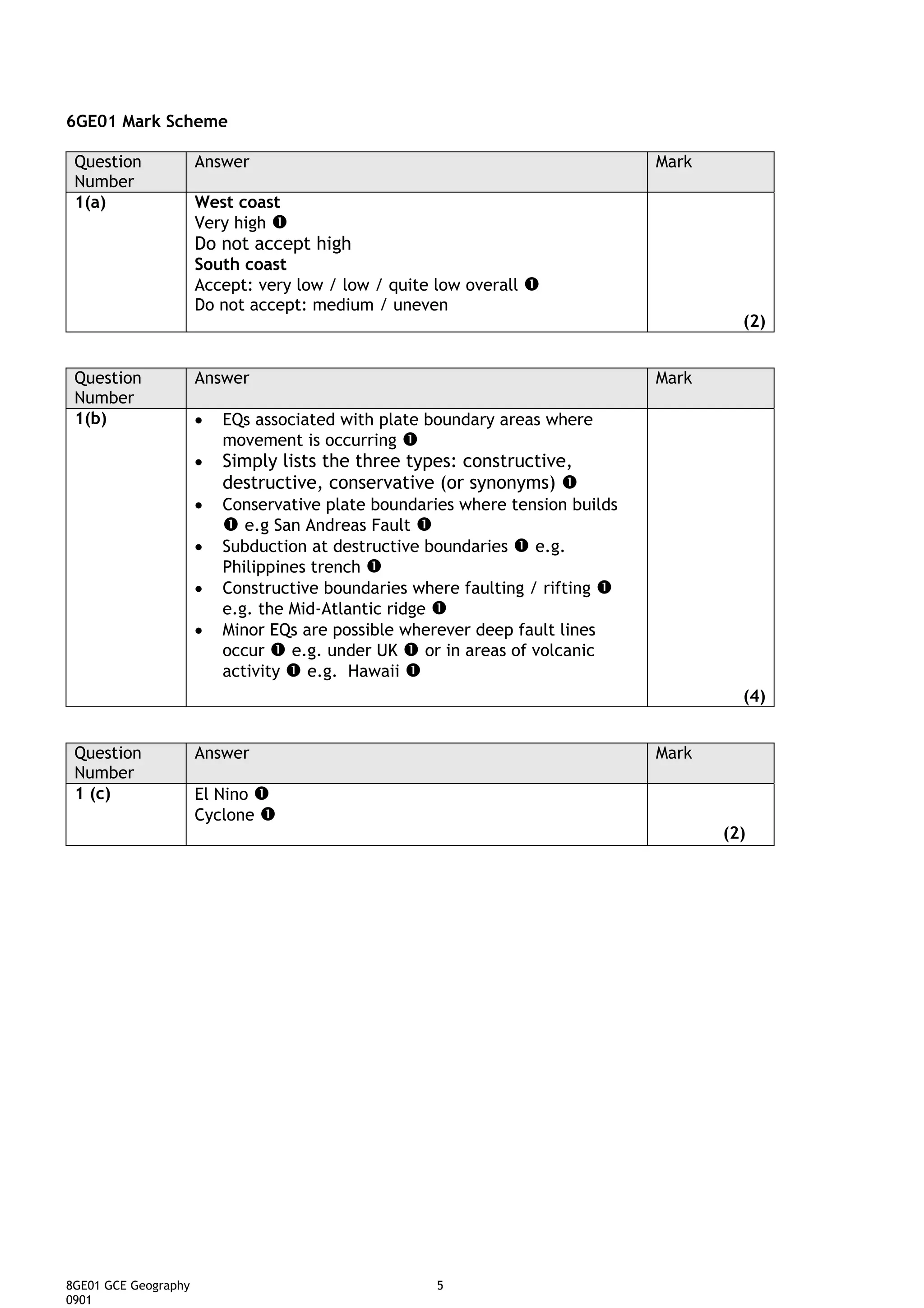 6GE01 Mark Scheme

 Question             Answer                                                   Mark
 Number
 1(a)                 West coast
                      Very high
                      Do not accept high
                      South coast
                      Accept: very low / low / quite low overall
                      Do not accept: medium / uneven
                                                                                        (2)


 Question             Answer                                                   Mark
 Number
 1(b)                 •   EQs associated with plate boundary areas where
                          movement is occurring
                      •   Simply lists the three types: constructive,
                          destructive, conservative (or synonyms)
                      •   Conservative plate boundaries where tension builds
                             e.g San Andreas Fault
                      •   Subduction at destructive boundaries      e.g.
                          Philippines trench
                      •   Constructive boundaries where faulting / rifting
                          e.g. the Mid-Atlantic ridge
                      •   Minor EQs are possible wherever deep fault lines
                          occur    e.g. under UK     or in areas of volcanic
                          activity   e.g. Hawaii
                                                                                        (4)


 Question             Answer                                                   Mark
 Number
 1 (c)                El Nino
                      Cyclone
                                                                                      (2)




8GE01 GCE Geography                                  5
0901
 