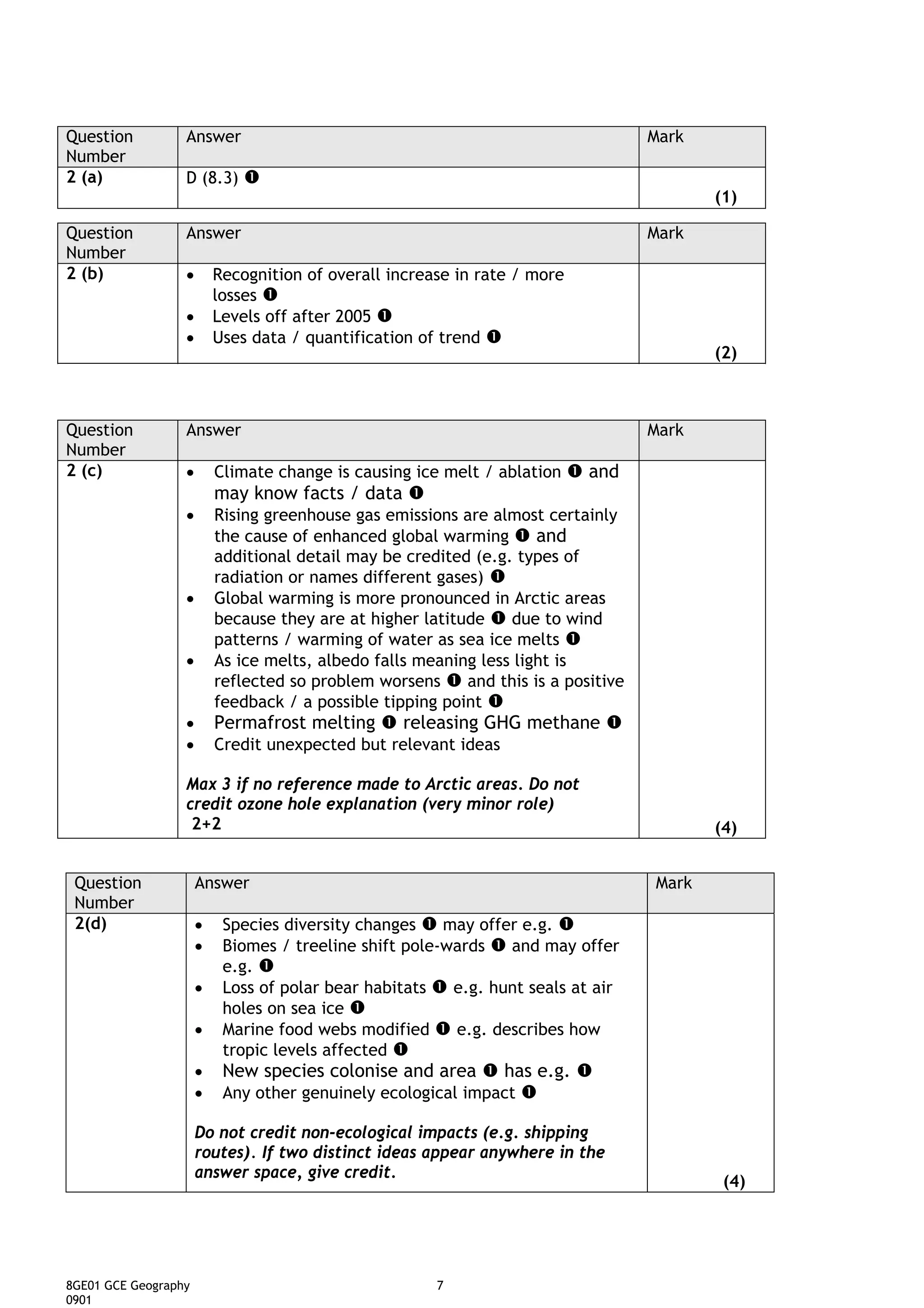 Question          Answer                                                            Mark
Number
2 (a)             D (8.3)
                                                                                           (1)

Question          Answer                                                            Mark
Number
2 (b)             •       Recognition of overall increase in rate / more
                          losses
                  •       Levels off after 2005
                  •       Uses data / quantification of trend
                                                                                           (2)



Question          Answer                                                            Mark
Number
2 (c)             •       Climate change is causing ice melt / ablation     and
                          may know facts / data
                  •       Rising greenhouse gas emissions are almost certainly
                          the cause of enhanced global warming       and
                          additional detail may be credited (e.g. types of
                          radiation or names different gases)
                  •       Global warming is more pronounced in Arctic areas
                          because they are at higher latitude    due to wind
                          patterns / warming of water as sea ice melts
                  •       As ice melts, albedo falls meaning less light is
                          reflected so problem worsens     and this is a positive
                          feedback / a possible tipping point
                  •       Permafrost melting       releasing GHG methane
                  •       Credit unexpected but relevant ideas

                  Max 3 if no reference made to Arctic areas. Do not
                  credit ozone hole explanation (very minor role)
                   2+2                                                                     (4)


 Question             Answer                                                        Mark
 Number
 2(d)                 •    Species diversity changes    may offer e.g.
                      •    Biomes / treeline shift pole-wards   and may offer
                           e.g.
                      •    Loss of polar bear habitats   e.g. hunt seals at air
                           holes on sea ice
                      •    Marine food webs modified     e.g. describes how
                           tropic levels affected
                      •    New species colonise and area         has e.g.
                      •    Any other genuinely ecological impact

                      Do not credit non-ecological impacts (e.g. shipping
                      routes) . If two distinct ideas appear anywhere in the
                      answer space, give credit.
                                                                                            (4)




8GE01 GCE Geography                                    7
0901
 