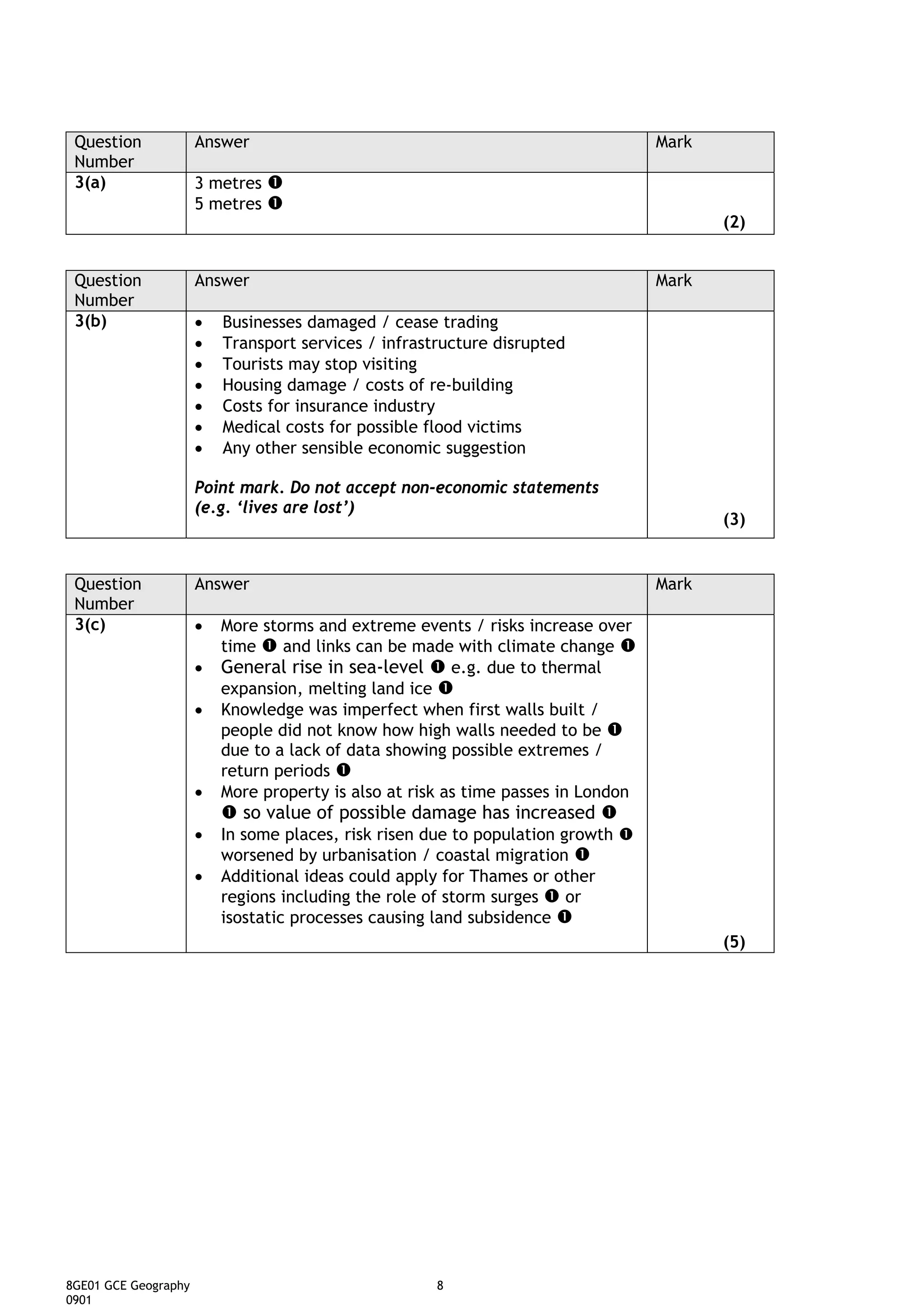 Question             Answer                                                       Mark
 Number
 3(a)                 3 metres
                      5 metres
                                                                                          (2)


 Question             Answer                                                       Mark
 Number
 3(b)                 •   Businesses damaged / cease trading
                      •   Transport services / infrastructure disrupted
                      •   Tourists may stop visiting
                      •   Housing damage / costs of re-building
                      •   Costs for insurance industry
                      •   Medical costs for possible flood victims
                      •   Any other sensible economic suggestion

                      Point mark. Do not accept non-economic statements
                      (e.g. ‘lives are lost’)
                                                                                          (3)


 Question             Answer                                                       Mark
 Number
 3(c)                 •   More storms and extreme events / risks increase over
                          time    and links can be made with climate change
                      •   General rise in sea-level e.g. due to thermal
                          expansion, melting land ice
                      •   Knowledge was imperfect when first walls built /
                          people did not know how high walls needed to be
                          due to a lack of data showing possible extremes /
                          return periods
                      •   More property is also at risk as time passes in London
                            so value of possible damage has increased
                      •   In some places, risk risen due to population growth
                          worsened by urbanisation / coastal migration
                      •   Additional ideas could apply for Thames or other
                          regions including the role of storm surges    or
                          isostatic processes causing land subsidence
                                                                                          (5)




8GE01 GCE Geography                                   8
0901
 