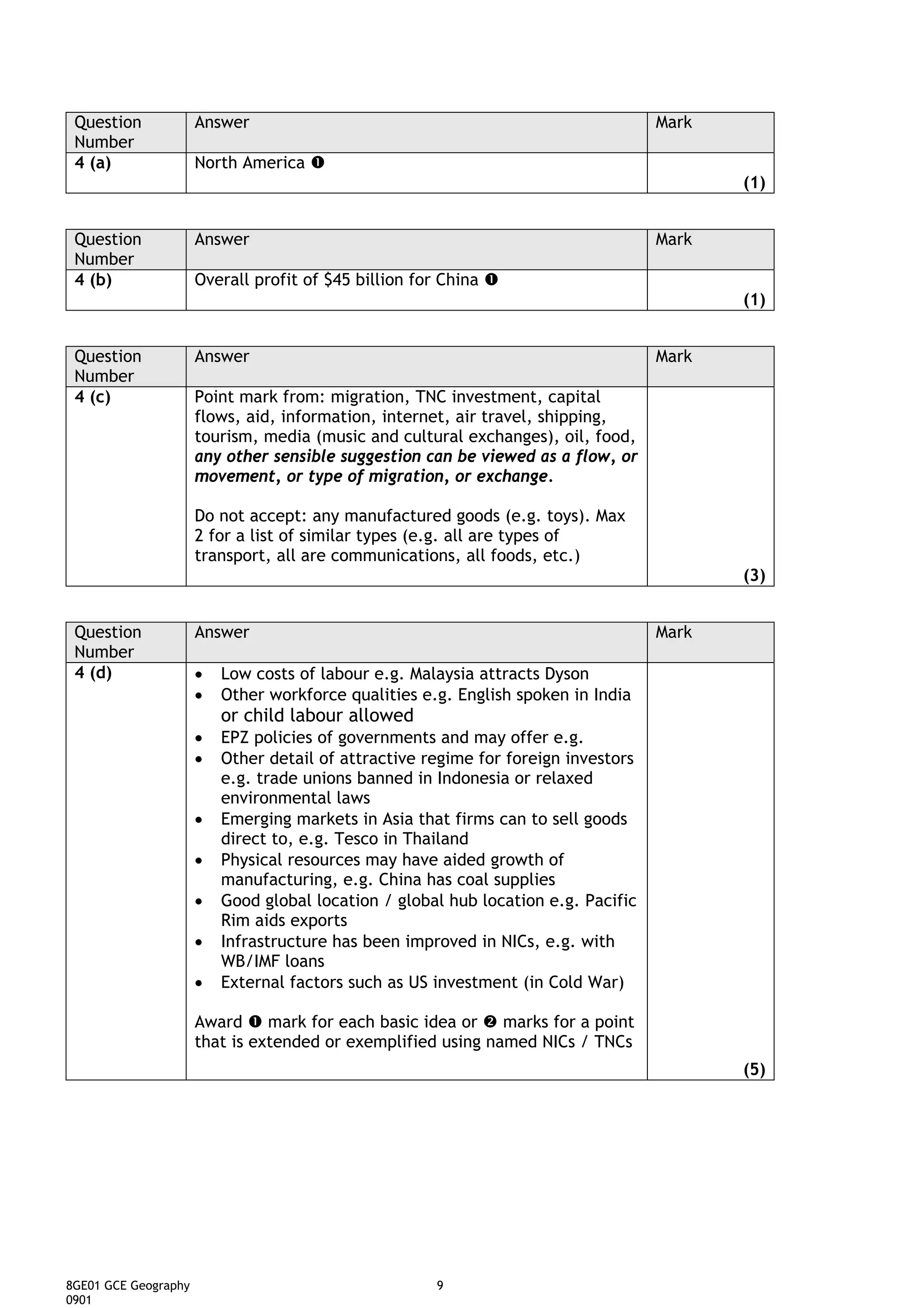 Question             Answer                                                        Mark
 Number
 4 (a)                North America
                                                                                           (1)


 Question             Answer                                                        Mark
 Number
 4 (b)                Overall profit of $45 billion for China
                                                                                           (1)


 Question             Answer                                                        Mark
 Number
 4 (c)                Point mark from: migration, TNC investment, capital
                      flows, aid, information, internet, air travel, shipping,
                      tourism, media (music and cultural exchanges), oil, food,
                      any other sensible suggestion can be viewed as a flow, or
                      movement, or type of migration, or exchange.

                      Do not accept: any manufactured goods (e.g. toys). Max
                      2 for a list of similar types (e.g. all are types of
                      transport, all are communications, all foods, etc.)
                                                                                           (3)


 Question             Answer                                                        Mark
 Number
 4 (d)                •   Low costs of labour e.g. Malaysia attracts Dyson
                      •   Other workforce qualities e.g. English spoken in India
                          or child labour allowed
                      •   EPZ policies of governments and may offer e.g.
                      •   Other detail of attractive regime for foreign investors
                          e.g. trade unions banned in Indonesia or relaxed
                          environmental laws
                      •   Emerging markets in Asia that firms can to sell goods
                          direct to, e.g. Tesco in Thailand
                      •   Physical resources may have aided growth of
                          manufacturing, e.g. China has coal supplies
                      •   Good global location / global hub location e.g. Pacific
                          Rim aids exports
                      •   Infrastructure has been improved in NICs, e.g. with
                          WB/IMF loans
                      •   External factors such as US investment (in Cold War)

                      Award mark for each basic idea or marks for a point
                      that is extended or exemplified using named NICs / TNCs
                                                                                           (5)




8GE01 GCE Geography                                    9
0901
 