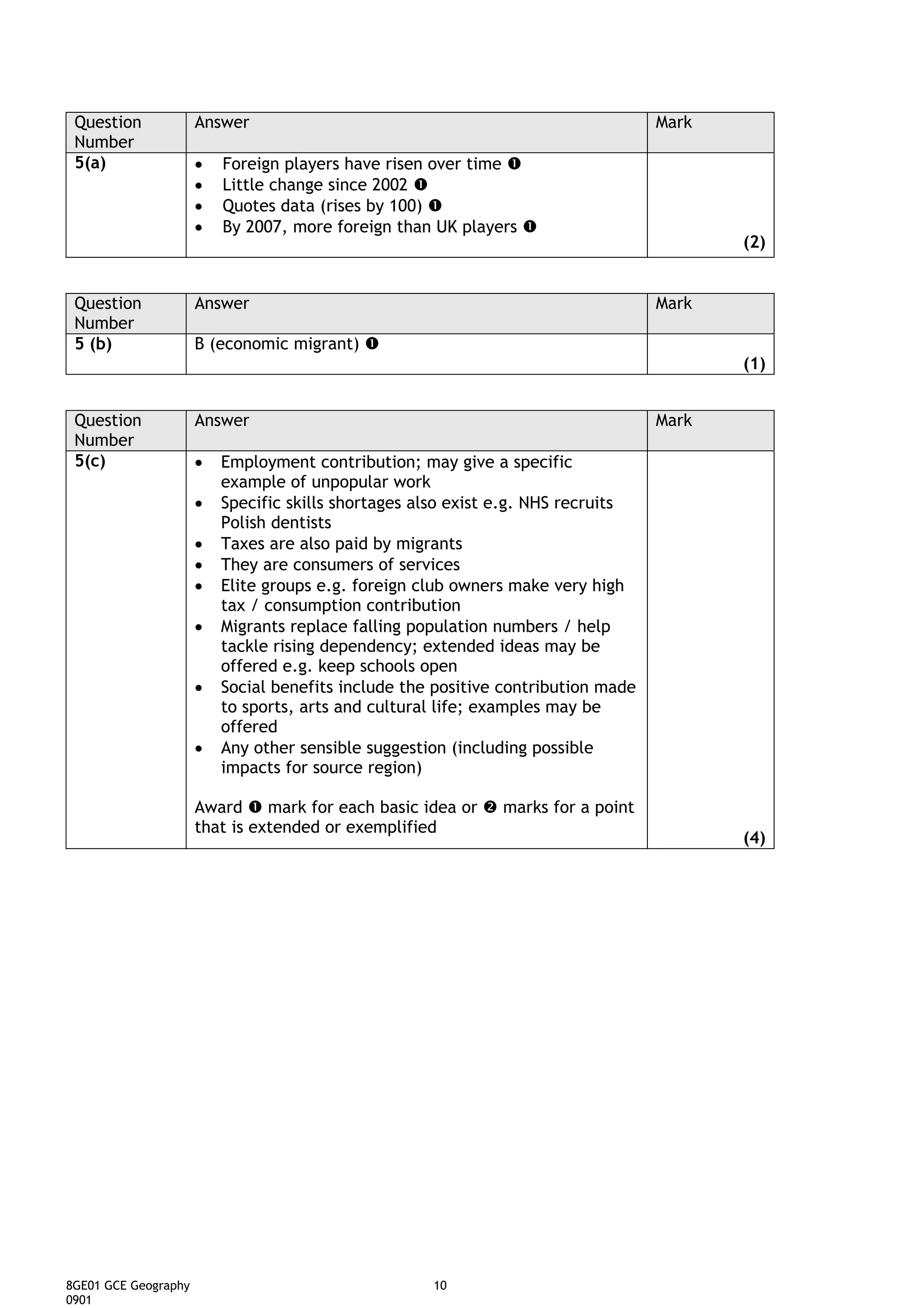 Question             Answer                                                       Mark
 Number
 5(a)                 •   Foreign players have risen over time
                      •   Little change since 2002
                      •   Quotes data (rises by 100)
                      •   By 2007, more foreign than UK players
                                                                                          (2)


 Question             Answer                                                       Mark
 Number
 5 (b)                B (economic migrant)
                                                                                          (1)


 Question             Answer                                                       Mark
 Number
 5(c)                 •   Employment contribution; may give a specific
                          example of unpopular work
                      •   Specific skills shortages also exist e.g. NHS recruits
                          Polish dentists
                      •   Taxes are also paid by migrants
                      •   They are consumers of services
                      •   Elite groups e.g. foreign club owners make very high
                          tax / consumption contribution
                      •   Migrants replace falling population numbers / help
                          tackle rising dependency; extended ideas may be
                          offered e.g. keep schools open
                      •   Social benefits include the positive contribution made
                          to sports, arts and cultural life; examples may be
                          offered
                      •   Any other sensible suggestion (including possible
                          impacts for source region)

                      Award mark for each basic idea or       marks for a point
                      that is extended or exemplified
                                                                                          (4)




8GE01 GCE Geography                                  10
0901
 