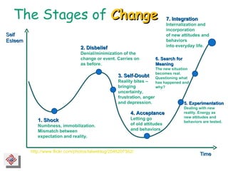 The Stages of  Change http://www.flickr.com/photos/talweblog/2546207562/ 3. Self-Doubt Reality bites – bringing uncertainty, frustration, anger and depression. 7. Integration Internalization and incorporation  of new attitudes and behaviors into everyday life. 6. Search for Meaning The new situation becomes real. Questioning what has happened and why? 5. Experimentation Dealing with new reality. Energy as new attitudes and behaviors are tested. 4. Acceptance Letting go  of old attitudes and behaviors. 1. Shock Numbness, immobilization. Mismatch between expectation and reality. 2. Disbelief Denial/minimization of the change or event. Carries on as before. Self Esteem Time 