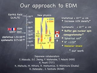 Our approach to EDM
      Earth’s ﬁeld                   New physics
                             10-16
        (μnHo/E)                                     Statistical < 10-27 e·cm
                                            n EDM
                                            e EDM    ✦ Increase UCN density*
                             10-18
                         ∼
                         ∼
                             10-24                   Systematic < 10-27 e·cm
              EDM
                             10-25                   ✦ Buffer gas nuclear spin
       upper limit
                             10-26                     comagnetometer*
 statistical 1.5×10-26                               ✦ Spherical coil*
                             10-27
systematic 0.7×10-26
                             10-28                   ✦ R2 ×1/10*
                         e·cm                        ✦ Meissner shield

                                                            * our work
                              Japanese collaborators
                Y. Masuda, S.C. Jeong, Y. Watanabe, T. Adachi (KEK)
                                  K. Asahi (TIT)
            K. Matsuta, M. Mihara, R. Matsumiya, D. Nishimura (Osaka)
                         K. Hatanaka , I. Tanihata (RCNP)
 