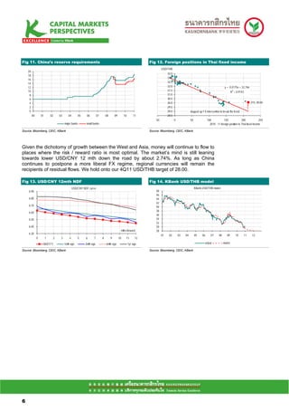 Fig 11. China’s reserve requirements                                                                                Fig 12. Foreign positions in Thai fixed income
                                                                                                                              USD/THB
     20
                                                                                                                                   33.5
     18
                                                                                                                                   33.0
     16
     14                                                                                                                            32.5
     12                                                                                                                            32.0                                                  y = -0.0175x + 32.746
     10                                                                                                                            31.5                                                          2
                                                                                                                                                                                                R = 0.9143
      8                                                                                                                            31.0
      6                                                                                                                            30.5
      4                                                                                                                            30.0                                                                           215, 30.06
      2                                                                                                                            29.5
      0                                                                                                                            29.0                 stepped up FX intervention to break the trend
          00       01       02       03      04       05    06        07       08       09          10        11                   28.5
                                                                                                                        -50               0             50               100            150              200             250
                                          major banks       small banks                                                                                                    2010 - 11 foreign position in Thai fixed income

Source: Bloomberg, CEIC, KBank                                                                                      Source: Bloomberg, CEIC, KBank




Given the dichotomy of growth between the West and Asia, money will continue to flow to
places where the risk / reward ratio is most optimal. The market’s mind is still leaning
towards lower USD/CNY 12 mth down the road by about 2.74%. As long as China
continues to postpone a more liberal FX regime, regional currencies will remain the
recipients of residual flows. We hold onto our 4Q11 USD/THB target of 28.00.

Fig 13. USD/CNY 12mth NDF                                                                                           Fig 14. KBank USD/THB model
                                                  USD/CNY NDF curve                                                                                          KBank USD/THB model
     6.90                                                                                                               48
                                                                                                                        46
     6.80                                                                                                               44
                                                                                                                        42
     6.70                                                                                                               40
                                                                                                                        38
     6.60
                                                                                                                        36
     6.50                                                                                                               34
                                                                                                                        32
     6.40                                                                                                               30
                                                                                                  mths forward          28
     6.30
                                                                                                                              01    02        03   04        05    06        07    08      09        10      11    12
               0        1        2    3       4       5     6     7        8        9        10          11    12
                    06/01/11              1mth ago         3mth ago            6mth ago                  1yr ago                                                        actual          model

Source: Bloomberg, CEIC, KBank                                                                                      Source: Bloomberg, CEIC, KBank




66

6
 