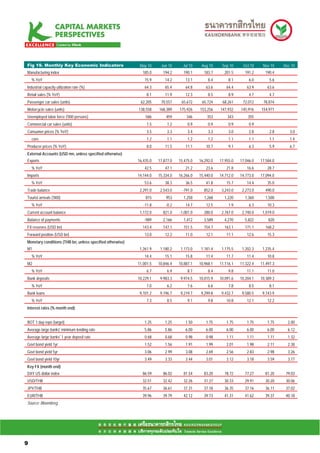 Fig 19. Monthly Key Economic Indicators                     May 10     Jun 10      Jul 10    Aug 10     Sep 10     Oct 10     Nov 10    Dec 10
Manufacturing index                                          185.0      194.2      190.1      183.7      201.5      191.2      190.4
     % YoY                                                     15.9       14.2       13.1        8.4        8.1        6.0        5.6
Industrial capacity utilization rate (%)                       64.3       65.4       64.8       63.6       64.4       63.9       63.6
Retail sales (% YoY)                                            8.1       11.9       12.3        8.5        8.9        4.7        4.7
Passenger car sales (units)                                 62,205     70,557     65,672     65,724     68,261     72,012     78,874
Motorcycle sales (units)                                   138,558    168,389    175,926    153,256    147,932    145,916    154,971
Unemployed labor force ('000 persons)                          586        459        346        353        343        355
Commercial car sales (units)                                    1.5        1.2        0.9        0.9        0.9        0.9
Consumer prices (% YoY)                                         3.5        3.3        3.4        3.3        3.0        2.8        2.8      3.0
     core                                                       1.2        1.1        1.2        1.2        1.1        1.1        1.1      1.4
Producer prices (% YoY)                                         8.0       11.5       11.1       10.7        9.1        6.3        5.9      6.7
External Accounts (USD mn, unless specified otherwise)
Exports                                                    16,435.0   17,877.0   15,475.0   16,292.0   17,955.0   17,046.0   17,584.0
     % YoY                                                     42.5       47.1       21.2       23.6       21.8       16.6       28.7
Imports                                                    14,144.0   15,334.0   16,266.0   15,440.0   14,712.0   14,773.0   17,094.0
     % YoY                                                     53.6       38.3       36.5       41.8       15.7       14.4       35.0
Trade balance                                               2,291.0    2,543.0     -791.0     852.0     3,243.0    2,273.0     490.0
Tourist arrivals ('000)                                        815        953      1,258      1,268      1,220      1,360      1,500
     % YoY                                                    -11.8       -0.2       14.7       12.5        1.9        6.3       10.3
Current account balance                                     1,172.0     821.0    -1,001.0     280.0     2,767.0    2,740.0    1,019.0
Balance of payments                                           -989      2,166      1,412      3,589      4,270      5,822        820
FX reserves (USD bn)                                         143.4      147.1      151.5      154.7      163.1      171.1      168.2
Forward position (USD bn)                                      13.0       12.2       11.0       12.1       11.1       12.6       15.3
Monetary conditions (THB bn, unless specified otherwise)
M1                                                          1,261.9    1,180.2    1,173.0    1,181.4    1,175.5    1,202.3    1,235.4
     % YoY                                                     14.4       15.1       15.8       11.4       11.7       11.4       10.8
M2                                                         11,001.5   10,846.4   10,887.1   10,968.1   11,116.1   11,322.4   11,497.3
     % YoY                                                      6.7        6.9        8.7        8.4        9.8       11.1       11.0
Bank deposits                                              10,229.1    9,983.3    9,974.5   10,015.9   10,091.6   10,204.1   10,389.3
     % YoY                                                      7.0        6.2        7.6        6.6        7.8        8.5        8.1
Bank loans                                                  9,101.2    9,196.7    9,219.7    9,299.8    9,432.7    9,580.5    9,743.9
     % YoY                                                      7.3        8.5        9.1        9.8       10.8       12.1       12.2
Interest rates (% month end)


BOT 1 day repo (target)                                        1.25       1.25       1.50       1.75       1.75       1.75       1.75     2.00
Average large banks' minimum lending rate                      5.86       5.86       6.00       6.00       6.00       6.00       6.00     6.12
Average large banks' 1 year deposit rate                       0.68       0.68       0.98       0.98       1.11       1.11       1.11     1.32
Govt bond yield 1yr                                            1.52       1.56       1.91       1.99       2.01       1.98       2.11     2.38
Govt bond yield 5yr                                            3.06       2.99       3.08       2.69       2.56       2.83       2.98     3.26
Govt bond yield 10yr                                           3.49       3.33       3.44       3.01       3.12       3.18       3.59     3.77
Key FX (month end)
DXY US dollar index                                          86.59      86.02      81.54      83.20      78.72      77.27      81.20     79.03
USD/THB                                                      32.51      32.42      32.26      31.27      30.33      29.91      30.20     30.06
JPY/THB                                                      35.67      36.61      37.31      37.18      36.35      37.16      36.11     37.02
EUR/THB                                                      39.96      39.79      42.12      39.73      41.31      41.62      39.37     40.18
Source: Bloomberg




99

9
 