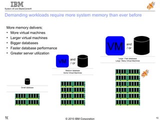 Demanding workloads require more system memory than ever before DB DB VM More memory delivers: More virtual machines Larger virtual machines Bigger databases Faster database performance Greater server utilization and / or DB VM and / or Small database Medium database Some Virtual Machines Large / Fast databases Large / Many Virtual Machines 