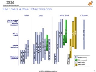 IBM  Towers  & Rack- Optimized Servers 