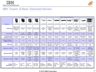 IBM  Towers  & Rack- Optimized Servers 