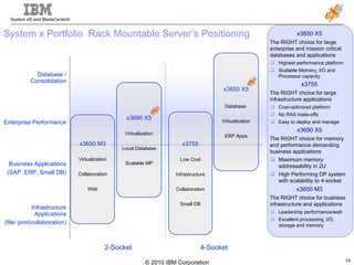 System x Portfolio  Rack Mountable Server’s Positioning x3690 X5 Virtualization Local Database Scalable MP x3755 Low Cost Infrastructure Collaboration Small DB x3850 X5 The RIGHT choice for large enterprise and mission critical databases and applications Highest performance platform Scalable Memory, I/O and Processor capacity x3755 The RIGHT choice for large infrastructure applications Cost-optimized platform No RAS trade-offs Easy to deploy and manage x3690 X5 The RIGHT choice for memory and performance demanding business applications Maximum memory addressability in 2U  High Performing DP system with scalability to 4-socket x3650 M3 The RIGHT choice for business infrastructure and applications Leadership performance/watt Excellent processing, I/O, storage and memory x3850 X5 Database  Virtualization ERP Apps x3650 M3 Virtualization Collaboration Web 2-Socket 4-Socket Database / Consolidation Enterprise Performance Business Applications (SAP, ERP, Small DB) Infrastructure Applications (file/ print/collaboration) 