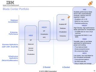 Blade Center Portfolio HX5 Scalable MP Database Virtualization Enterprise HX5 Scalable performance blade server with unprecedented compute, memory and I/O capacity in blade Scalable to 2S    4S MAX5 for max memory FlexNode partitioning HS22V High Density, high performance blade optimized for virtualization 18 DIMM slots for more virtual machines Integrated HW RAID 0,1 and SSDs HS22 Versatile, easy to use blade optimized for performance, power and cooling Truly balanced blade Great price/performance No compromise blade HS12 Low power, low cost blade for non-virtualized workloads Cost-optimized platform No RAS trade-offs Easy to deploy and manage HS22V DP  Virtualization HPC HS22 DP Balanced General Purpose Virtualization 2-Socket 4-Socket Database/ Consolidation Enterprise  Performance Business Applications (SAP, ERP, Small DB) Infrastructure Applications (file/print/collaboration) 