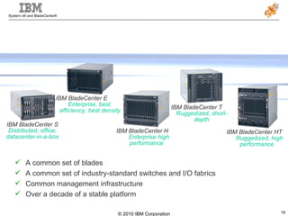 A common set of blades A common set of industry-standard switches and I/O fabrics Common management infrastructure Over a decade of a stable platform Fit-for-purpose choice of chassis… IBM BladeCenter S  Distributed, office, datacenter-in-a-box IBM BladeCenter E   Enterprise, best  efficiency, best density IBM BladeCenter H   Enterprise high performance IBM BladeCenter T   Ruggedized, short-depth IBM BladeCenter HT   Ruggedized, high performance 