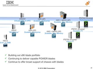 Building out x86 blade portfolio Continuing to deliver capable POWER blades Continue to offer broad support of chassis with blades Fit-for-purpose choice of blades… HS12 Entry & SMB HS22 “Workhorse” HS22V Virtualization & HPC HX5 (2P) Scalable, Enterprise HX5 (4P) Scalable, Enterprise HX5 + MAX5 (2P) Scalable, Max Memory HX5 + MAX5 (4P) Scalable, Max Memory PS700 (4-core) Value P7 PS701 (8-core) Scalable P7 PS702(16-core) Performance P7 