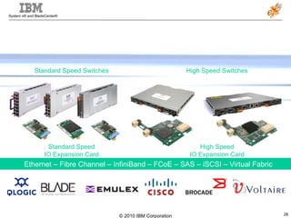 Ethernet – Fibre Channel – InfiniBand – FCoE – SAS – iSCSI – Virtual Fabric Standard Speed IO Expansion Card Standard Speed Switches High Speed IO Expansion Card High Speed Switches Flexible and open IO from an ecosystem of partners 