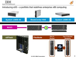 Introducing eX5 – a portfolio that redefines enterprise x86 computing MAX5 eXFlash  FlexNode Maximum memory scaling independent of processors Extreme IOPs SSD storage Scheduled provisioning Two 2-Socket Systems One 4-Socket System  System x3850 X5 IBM BladeCenter HX5 BladeCenter HX5 System x3690 X5 