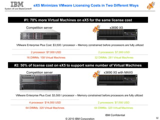 eX5 Minimizes VMware Licensing Costs in Two Different Ways #1: 78% more Virtual Machines on eX5 for the same license cost #2: 50% of license cost on eX5 to support same number of Virtual Machines Competition server x3690 X5 x3690 X5 with MAX5 Competition server IBM Confidential VMware Enterprise Plus Cost: $3,500 / processor – Memory constrained before processors are fully utilized 2 processor: $7,000 USD 2 processors: $7,000 USD 16 DIMMs: 158 Virtual Machines 32 DIMMs: 281 Virtual Machines VMware Enterprise Plus Cost: $3,500 / processor – Memory constrained before processors are fully utilized 4 processor: $14,000 USD 2 processors: $7,000 USD 64 DIMMs: 320 Virtual Machines 64 DIMMs: 320 Virtual Machines 