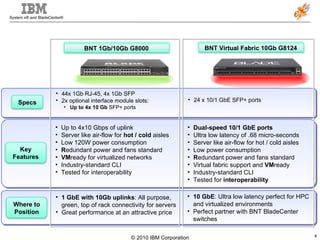24 x 10/1 GbE SFP+ ports 44x 1Gb RJ-45, 4x 1Gb SFP 2x optional interface module slots: Up to 4x 10 Gb  SFP+ ports Up to 4x10 Gbps of uplink Server like air-flow for  hot / cold  aisles Low 120W power consumption R edundant power and fans standard VM ready for virtualized networks Industry-standard CLI Tested for interoperability Dual-speed 10/1 GbE ports Ultra low latency of .68 micro-seconds Server like air-flow for hot / cold aisles Low power consumption R edundant power and fans standard Virtual fabric support and  VM ready Industry-standard CLI Tested for  interoperability 1 GbE with 10Gb uplinks : All purpose, green, top of rack connectivity for servers Great performance at an attractive price 10 GbE : Ultra low latency perfect for HPC and virtualized environments Perfect partner with BNT BladeCenter switches 0446-HC3 0446 013 0446-HC7 0446 017 Specs BNT 1Gb/10Gb G8000 Key Features Where to Position BNT Virtual Fabric 10Gb G8124 