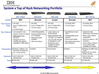 1GbE 10GbE System x Top of Rack Networking Portfolio BNT G8000 IBM B48Y IBM J48E IBM B24X BNT G8124 Vendor  BNT Brocade Juniper Brocade BNT Form Factor / Ports  48*1GbE  Up to 4 10GbE CX4 or SFP+ 1U Form Factor 48*1GbE Up to 4 10GbE SFP+ 1U Form Factor 48*1GbE Up to 2 10GbE SFP+ 1U Form Factor 24*10GbE SFP+ 1U Form Factor 24*10GbE SFP+ 1U Form Factor Key Features Low acquisition cost Superior Power & Cooling Redundant  Power Standard Designed for future proofing with upgrade capability to 10Gb uplinks Unified Manageability  Horizontal Stacking (Up to 8 managed) Redundant power available  Ultra Low Latency Lower Latency via Virtual Chassis Higher Bandwidth with 128 Gbps VC backplane Low TCO with removal of Aggregation Level  Redundant power available & cooling, modular uplinks  Cost effective 24 port 10Gb Hot-swappable power supplies  Front to back airflow Wire speed performance with low latency Optimal for High Performance Computing Best in class network virtualization Ultra Low Latency < 700 nanosecs Front to Rear or Rear to Front cooling switch available as an option Virtualization VM Ready ( VMware, Xen, Microsoft ) & Stacking  of up to  6 virtual switches IronStack Virtual Chassis IronStack VM Ready and IBM Virtual Fabric.  Stacking LED’s to indicate Master / member Warranty  3 year on-site next business day 3 year on-site next business day 3 year on-site next business day 3 year on-site next business day 3 year on-site next business day Price $6,449 USD $8,599 USD $10,799 USD $13,199 USD $13,599 USD 