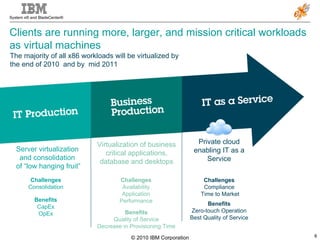 Server virtualization  and consolidation  of “low hanging fruit” Virtualization of business critical applications, database and desktops Private cloud enabling IT as a Service The majority of all x86 workloads will be virtualized by the end of 2010  and by  mid 2011 Benefits CapEx OpEx Challenges Consolidation Benefits Quality of Service Decrease in Provisioning Time Challenges Availability Application Performance Benefits Zero-touch Operation Best Quality of Service Challenges Compliance Time to Market Clients are running more, larger, and mission critical workloads as virtual machines 