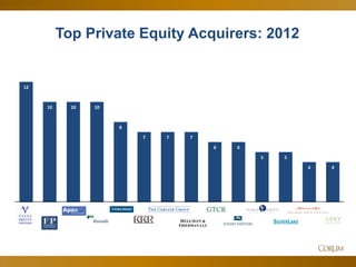 37
12
10 10 10
8
7 7 7
6 6
5 5
4 4
Top Private Equity Acquirers: 2012
 