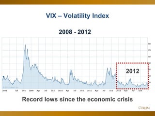 41
VIX – Volatility Index
2008 - 2012
Record lows since the economic crisis
2012
 