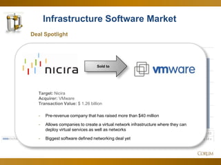 48
Infrastructure Software Market
Deal Spotlight
Dec-11 Jan-12 Feb-12 Mar-12 Apr-12 May-12 Jun-12 Jul-12 Aug-12 Sep-12 Oct-12 Nov-12 Dec-12
EV/EBITDA 10.81 x 9.76 x 11.61 x 10.26 x 9.83 x 10.33 x 11.02 x 10.47 x 9.62 x 9.27 x 9.11 x 10.67 x 12.18 x
Sold to
Target: Nicira
Acquirer: VMware
Transaction Value: $ 1.26 billion
- Pre-revenue company that has raised more than $40 million
- Allows companies to create a virtual network infrastructure where they can
deploy virtual services as well as networks
- Biggest software defined networking deal yet
 