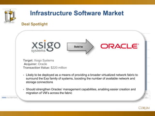 49
Infrastructure Software Market
Deal Spotlight
Dec-11 Jan-12 Feb-12 Mar-12 Apr-12 May-12 Jun-12 Jul-12 Aug-12 Sep-12 Oct-12 Nov-12 Dec-12
EV/EBITDA 10.81 x 9.76 x 11.61 x 10.26 x 9.83 x 10.33 x 11.02 x 10.47 x 9.62 x 9.27 x 9.11 x 10.67 x 12.18 x
Sold to
Target: Xsigo Systems
Acquirer: Oracle
Transaction Value: $220 million
- Likely to be deployed as a means of providing a broader virtualized network fabric to
surround the Exa family of systems, boosting the number of available network and
storage connections
- Should strengthen Oracles’ management capabilities, enabling easier creation and
migration of VM’s across the fabric
 