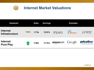 72
Subsector Sales Earnings Examples
Internet
Infrastructure
1.73x 12.87x
Internet
Pure Play
1.90x 11.51x
Internet Market Valuations
 