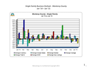 MLSListings Inc Confidential Copyright 2015 1
1
Single Family Business Outlook - Monterey County
Jan ’14 – Jan ’15
 