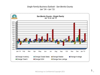 MLSListings Inc Confidential Copyright 2015 1
1
Single Family Business Outlook - San Benito County
Jan ’14 – Jan ’15
 