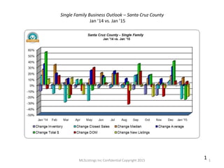 MLSListings Inc Confidential Copyright 2015 1
1
Single Family Business Outlook – Santa Cruz County
Jan ’14 vs. Jan ’15
 