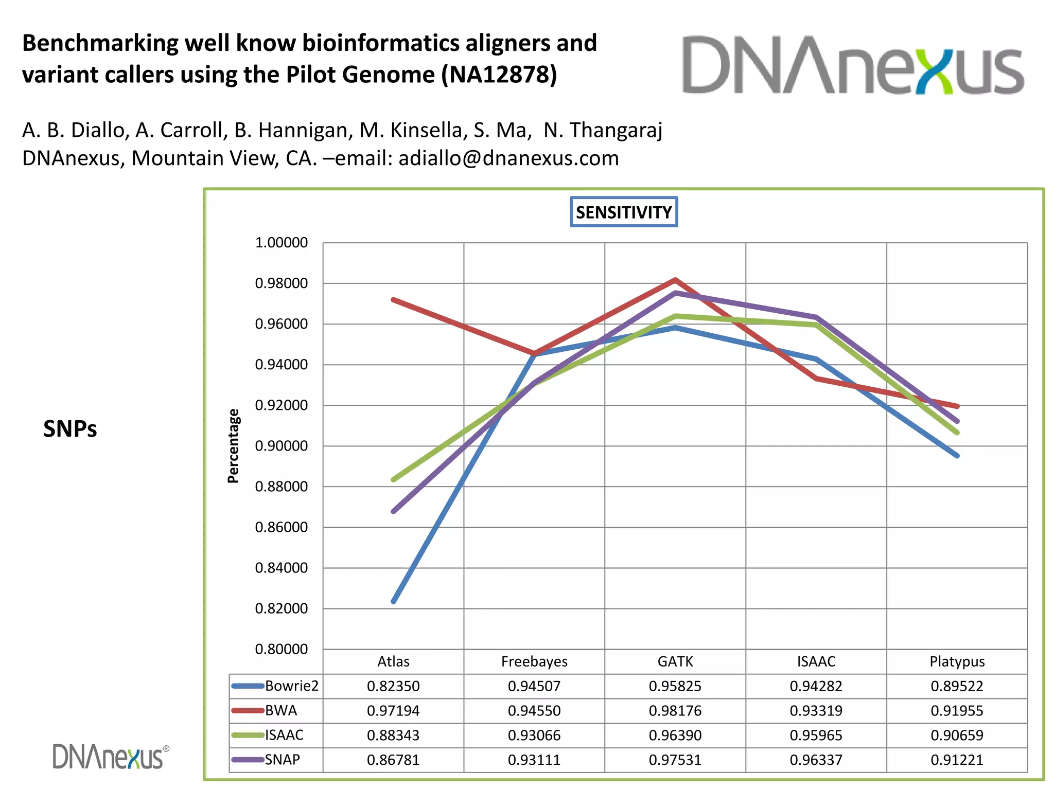 ®
14
Benchmarking well know bioinformatics aligners and
variant callers using the Pilot Genome (NA12878)
A. B. Diallo, A. Carroll, B. Hannigan, M. Kinsella, S. Ma, N. Thangaraj
DNAnexus, Mountain View, CA. –email: adiallo@dnanexus.com
Atlas Freebayes GATK ISAAC Platypus
Bowrie2 0.82350 0.94507 0.95825 0.94282 0.89522
BWA 0.97194 0.94550 0.98176 0.93319 0.91955
ISAAC 0.88343 0.93066 0.96390 0.95965 0.90659
SNAP 0.86781 0.93111 0.97531 0.96337 0.91221
0.80000
0.82000
0.84000
0.86000
0.88000
0.90000
0.92000
0.94000
0.96000
0.98000
1.00000
Percentage
SENSITIVITY
SNPs
 