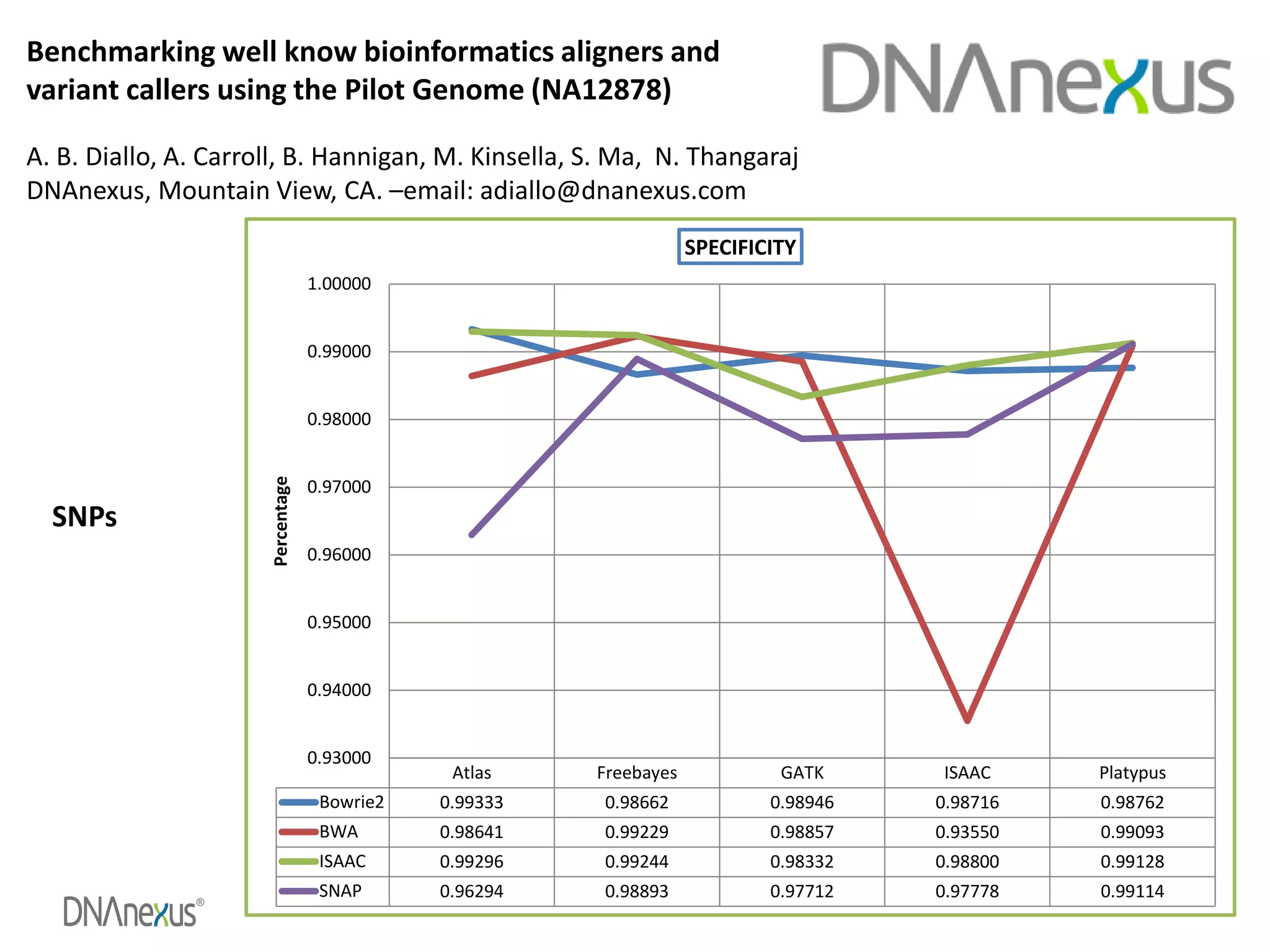 ®
15
Benchmarking well know bioinformatics aligners and
variant callers using the Pilot Genome (NA12878)
A. B. Diallo, A. Carroll, B. Hannigan, M. Kinsella, S. Ma, N. Thangaraj
DNAnexus, Mountain View, CA. –email: adiallo@dnanexus.com
SNPs
Atlas Freebayes GATK ISAAC Platypus
Bowrie2 0.99333 0.98662 0.98946 0.98716 0.98762
BWA 0.98641 0.99229 0.98857 0.93550 0.99093
ISAAC 0.99296 0.99244 0.98332 0.98800 0.99128
SNAP 0.96294 0.98893 0.97712 0.97778 0.99114
0.93000
0.94000
0.95000
0.96000
0.97000
0.98000
0.99000
1.00000Percentage
SPECIFICITY
 