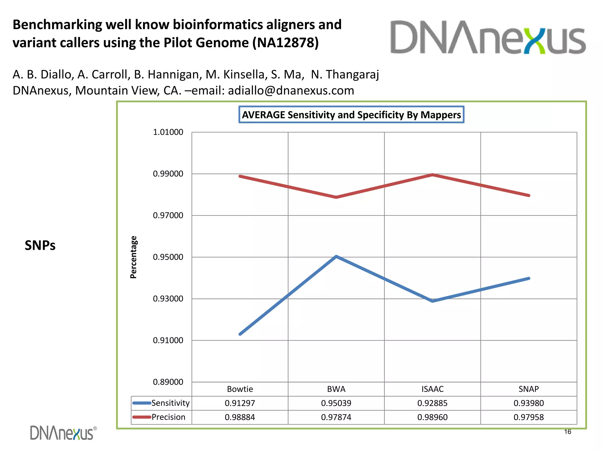 ®
16
Benchmarking well know bioinformatics aligners and
variant callers using the Pilot Genome (NA12878)
A. B. Diallo, A. Carroll, B. Hannigan, M. Kinsella, S. Ma, N. Thangaraj
DNAnexus, Mountain View, CA. –email: adiallo@dnanexus.com
SNPs
Bowtie BWA ISAAC SNAP
Sensitivity 0.91297 0.95039 0.92885 0.93980
Precision 0.98884 0.97874 0.98960 0.97958
0.89000
0.91000
0.93000
0.95000
0.97000
0.99000
1.01000Percentage
AVERAGE Sensitivity and Specificity By Mappers
 