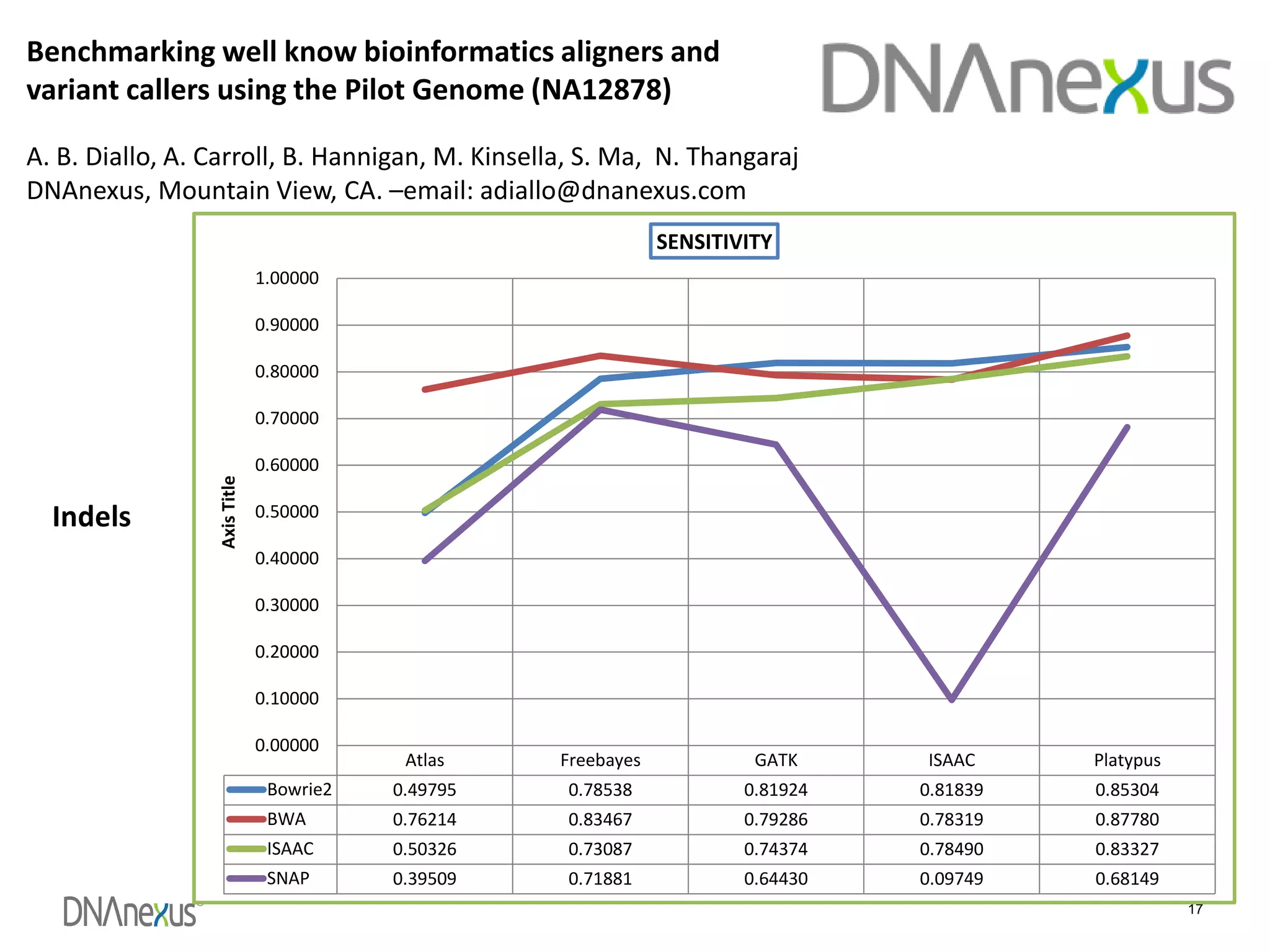 ®
17
Benchmarking well know bioinformatics aligners and
variant callers using the Pilot Genome (NA12878)
A. B. Diallo, A. Carroll, B. Hannigan, M. Kinsella, S. Ma, N. Thangaraj
DNAnexus, Mountain View, CA. –email: adiallo@dnanexus.com
Indels
Atlas Freebayes GATK ISAAC Platypus
Bowrie2 0.49795 0.78538 0.81924 0.81839 0.85304
BWA 0.76214 0.83467 0.79286 0.78319 0.87780
ISAAC 0.50326 0.73087 0.74374 0.78490 0.83327
SNAP 0.39509 0.71881 0.64430 0.09749 0.68149
0.00000
0.10000
0.20000
0.30000
0.40000
0.50000
0.60000
0.70000
0.80000
0.90000
1.00000
AxisTitle
SENSITIVITY
 