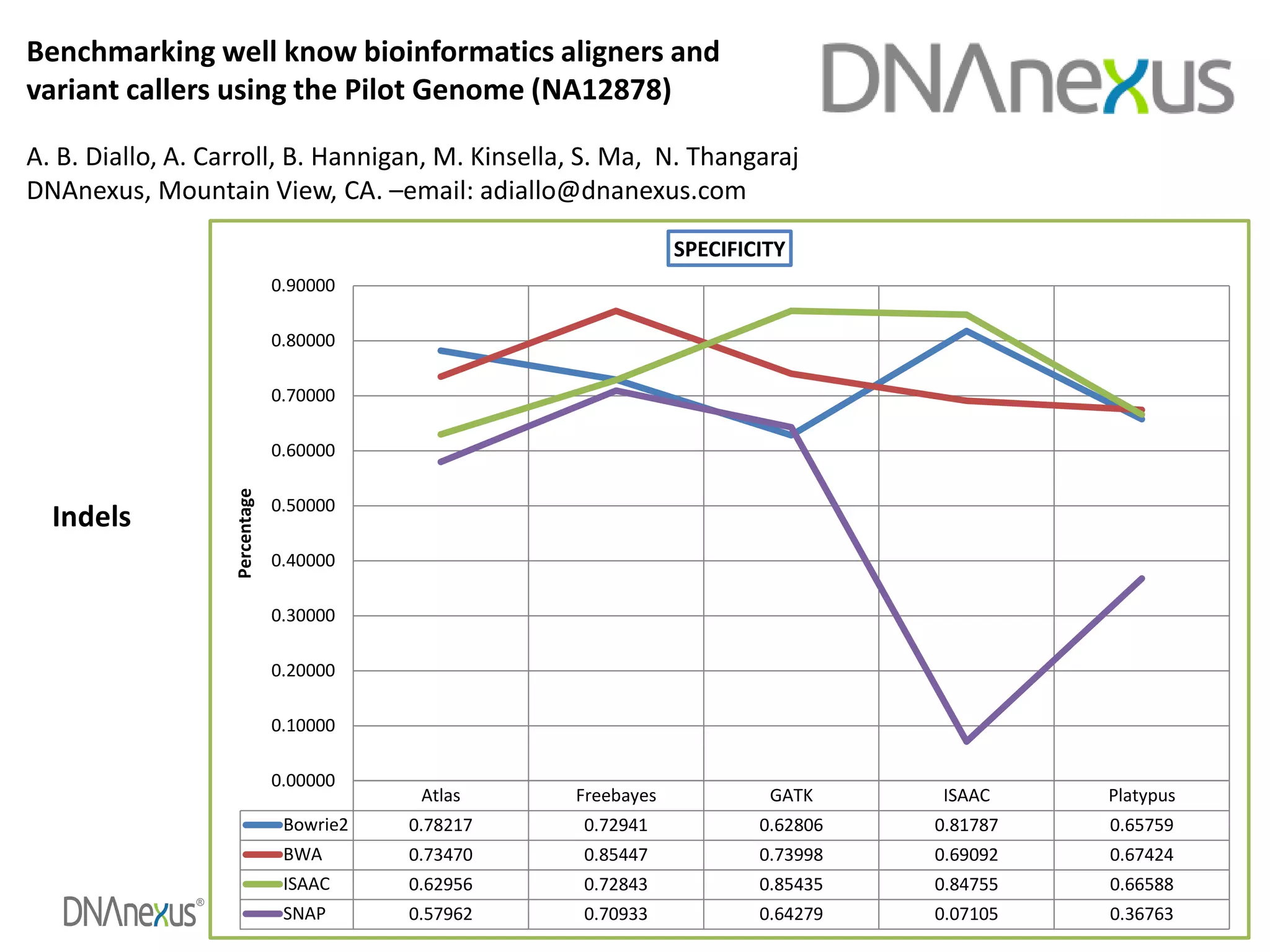 ®
18
Benchmarking well know bioinformatics aligners and
variant callers using the Pilot Genome (NA12878)
A. B. Diallo, A. Carroll, B. Hannigan, M. Kinsella, S. Ma, N. Thangaraj
DNAnexus, Mountain View, CA. –email: adiallo@dnanexus.com
Indels
Atlas Freebayes GATK ISAAC Platypus
Bowrie2 0.78217 0.72941 0.62806 0.81787 0.65759
BWA 0.73470 0.85447 0.73998 0.69092 0.67424
ISAAC 0.62956 0.72843 0.85435 0.84755 0.66588
SNAP 0.57962 0.70933 0.64279 0.07105 0.36763
0.00000
0.10000
0.20000
0.30000
0.40000
0.50000
0.60000
0.70000
0.80000
0.90000
Percentage SPECIFICITY
 