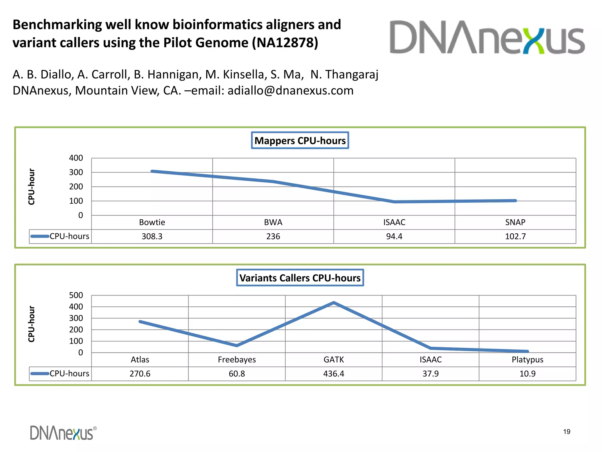 ®
19
Benchmarking well know bioinformatics aligners and
variant callers using the Pilot Genome (NA12878)
A. B. Diallo, A. Carroll, B. Hannigan, M. Kinsella, S. Ma, N. Thangaraj
DNAnexus, Mountain View, CA. –email: adiallo@dnanexus.com
Bowtie BWA ISAAC SNAP
CPU-hours 308.3 236 94.4 102.7
0
100
200
300
400
CPU-hour
Mappers CPU-hours
Atlas Freebayes GATK ISAAC Platypus
CPU-hours 270.6 60.8 436.4 37.9 10.9
0
100
200
300
400
500
CPU-hour
Variants Callers CPU-hours
 
