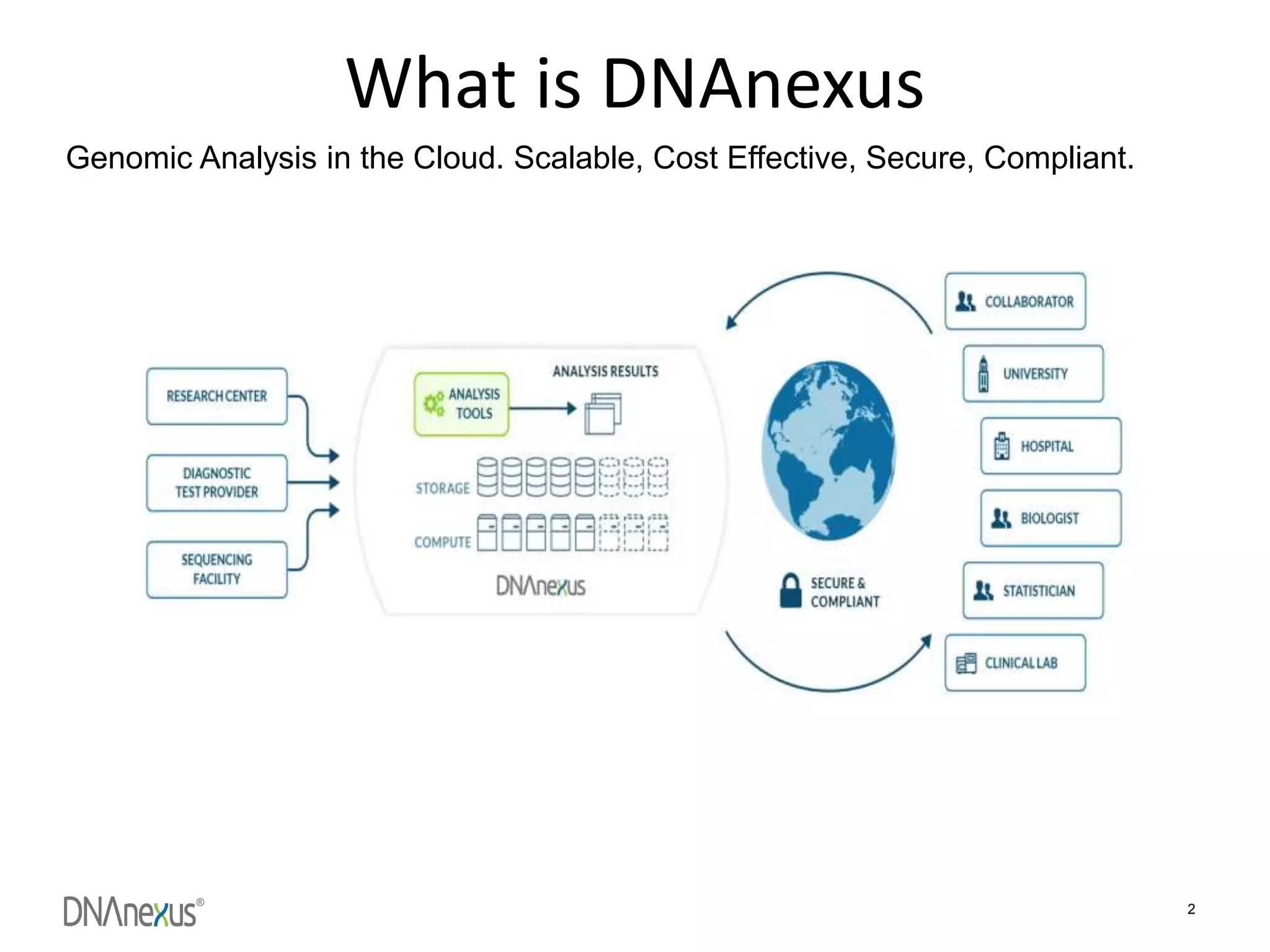 ®
2
What is DNAnexus
Genomic Analysis in the Cloud. Scalable, Cost Effective, Secure, Compliant.
 