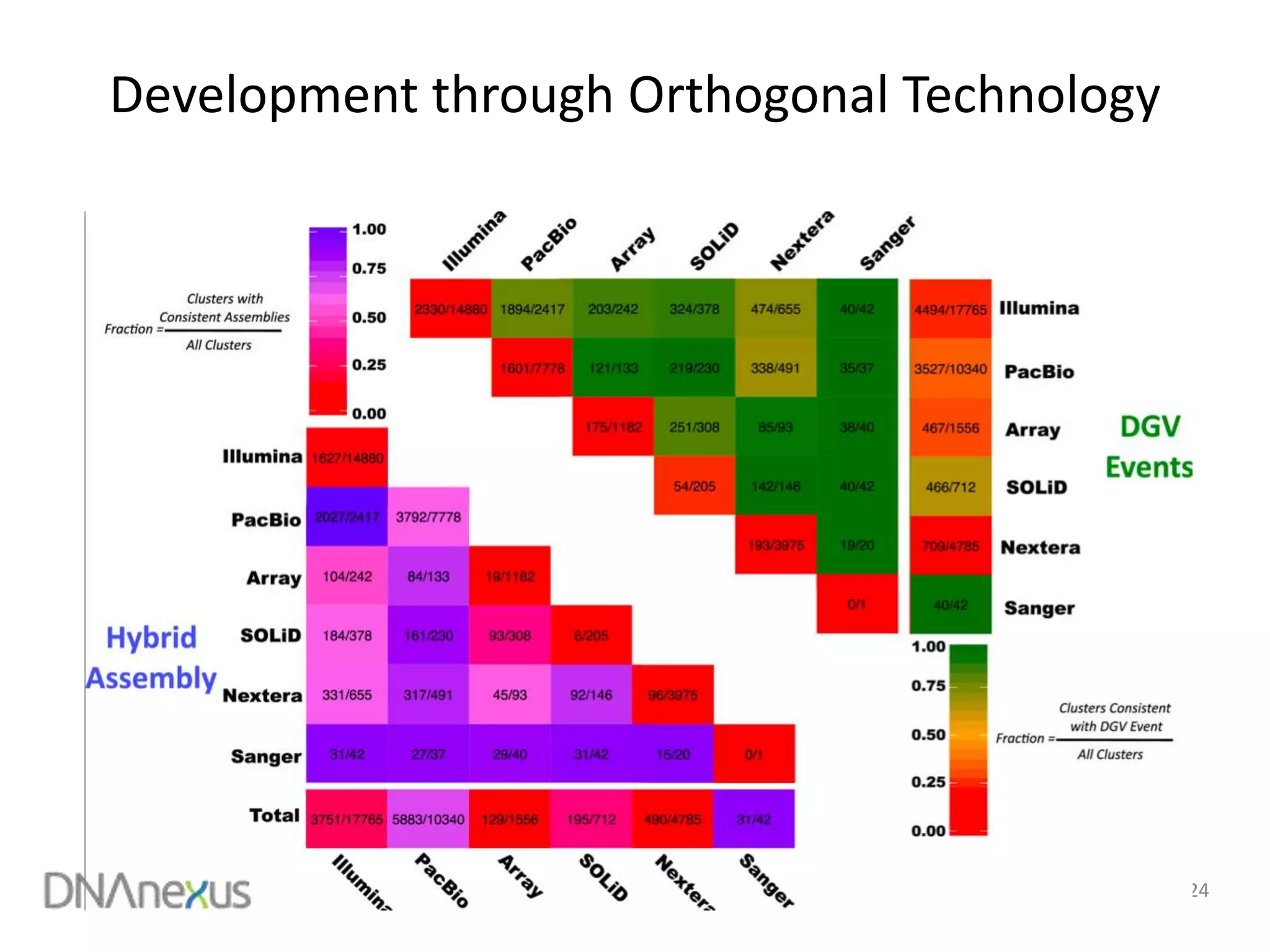 24
Development through Orthogonal Technology
 
