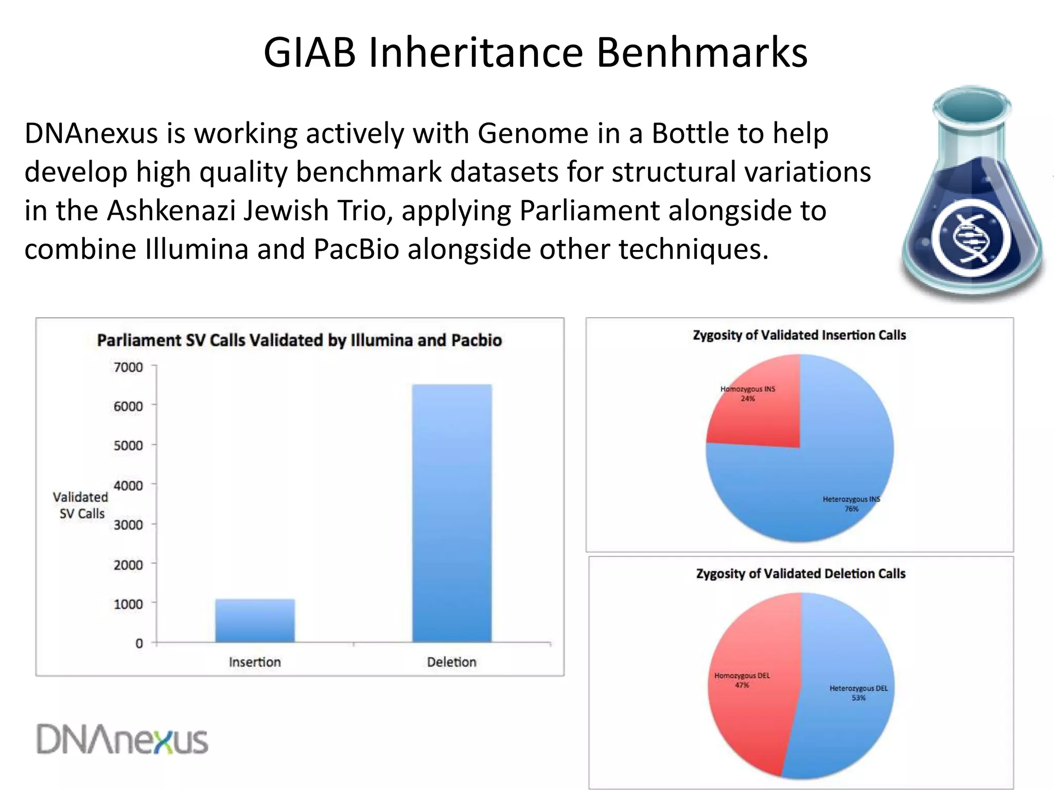 26
GIAB Inheritance Benhmarks
DNAnexus is working actively with Genome in a Bottle to help
develop high quality benchmark datasets for structural variations
in the Ashkenazi Jewish Trio, applying Parliament alongside to
combine Illumina and PacBio alongside other techniques.
 