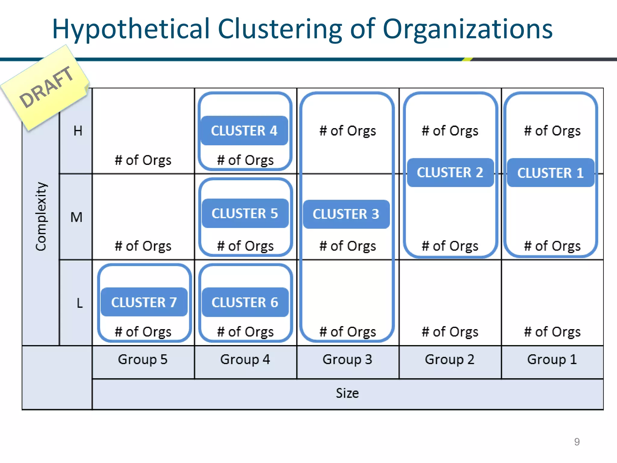 9
Hypothetical Clustering of Organizations
 