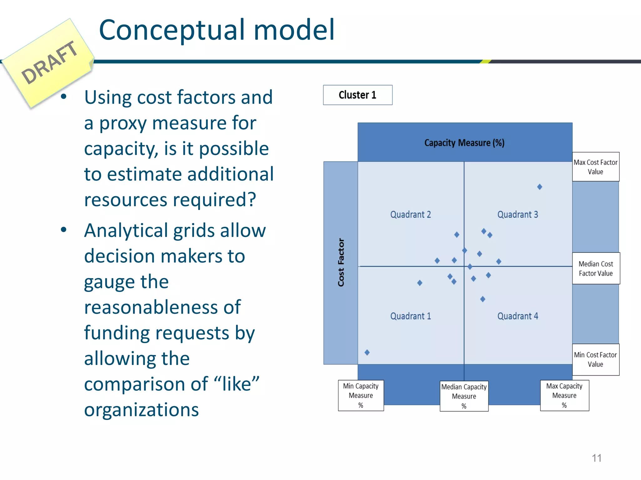 11
Conceptual model
• Using cost factors and
a proxy measure for
capacity, is it possible
to estimate additional
resources required?
• Analytical grids allow
decision makers to
gauge the
reasonableness of
funding requests by
allowing the
comparison of “like”
organizations
 