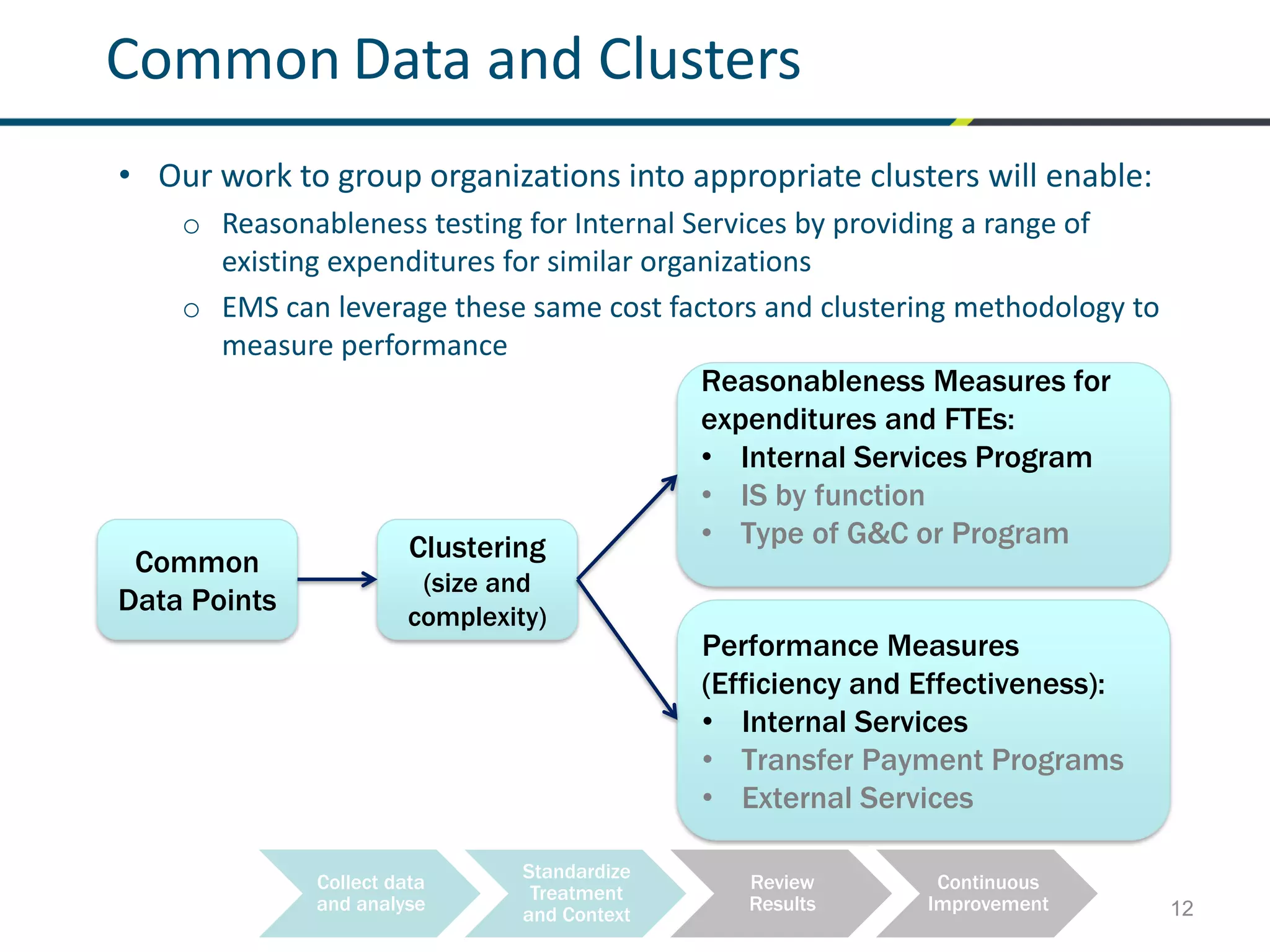 12
Common Data and Clusters
• Our work to group organizations into appropriate clusters will enable:
o Reasonableness testing for Internal Services by providing a range of
existing expenditures for similar organizations
o EMS can leverage these same cost factors and clustering methodology to
measure performance
Common
Data Points
Clustering
(size and
complexity)
Performance Measures
(Efficiency and Effectiveness):
• Internal Services
• Transfer Payment Programs
• External Services
Reasonableness Measures for
expenditures and FTEs:
• Internal Services Program
• IS by function
• Type of G&C or Program
Collect data
and analyse
Standardize
Treatment
and Context
Review
Results
Continuous
Improvement
 