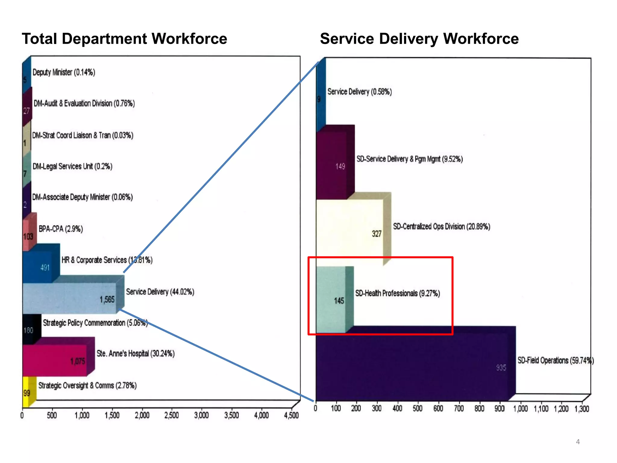 4
Total Department Workforce Service Delivery Workforce
 