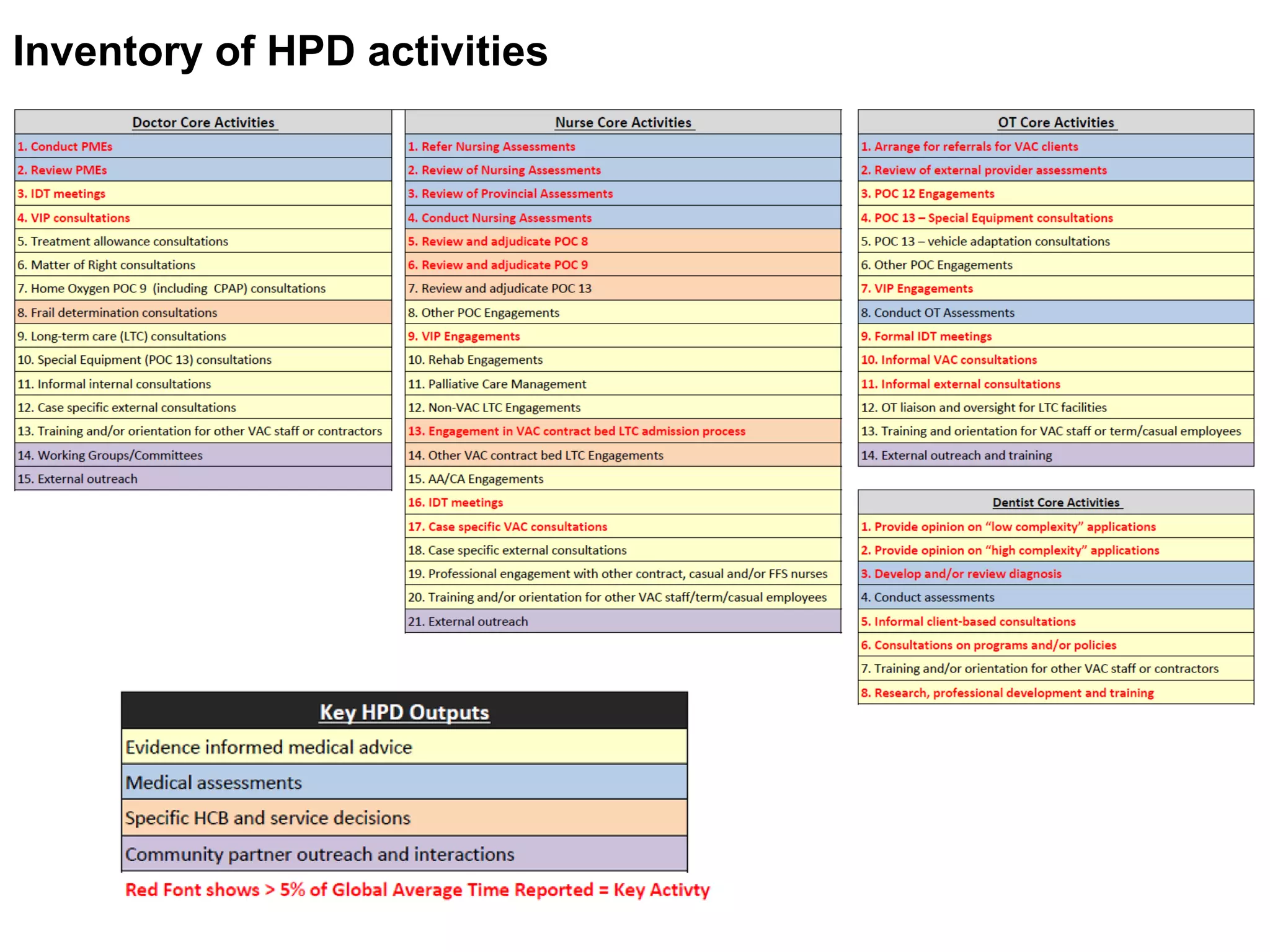 Inventory of HPD activities
 