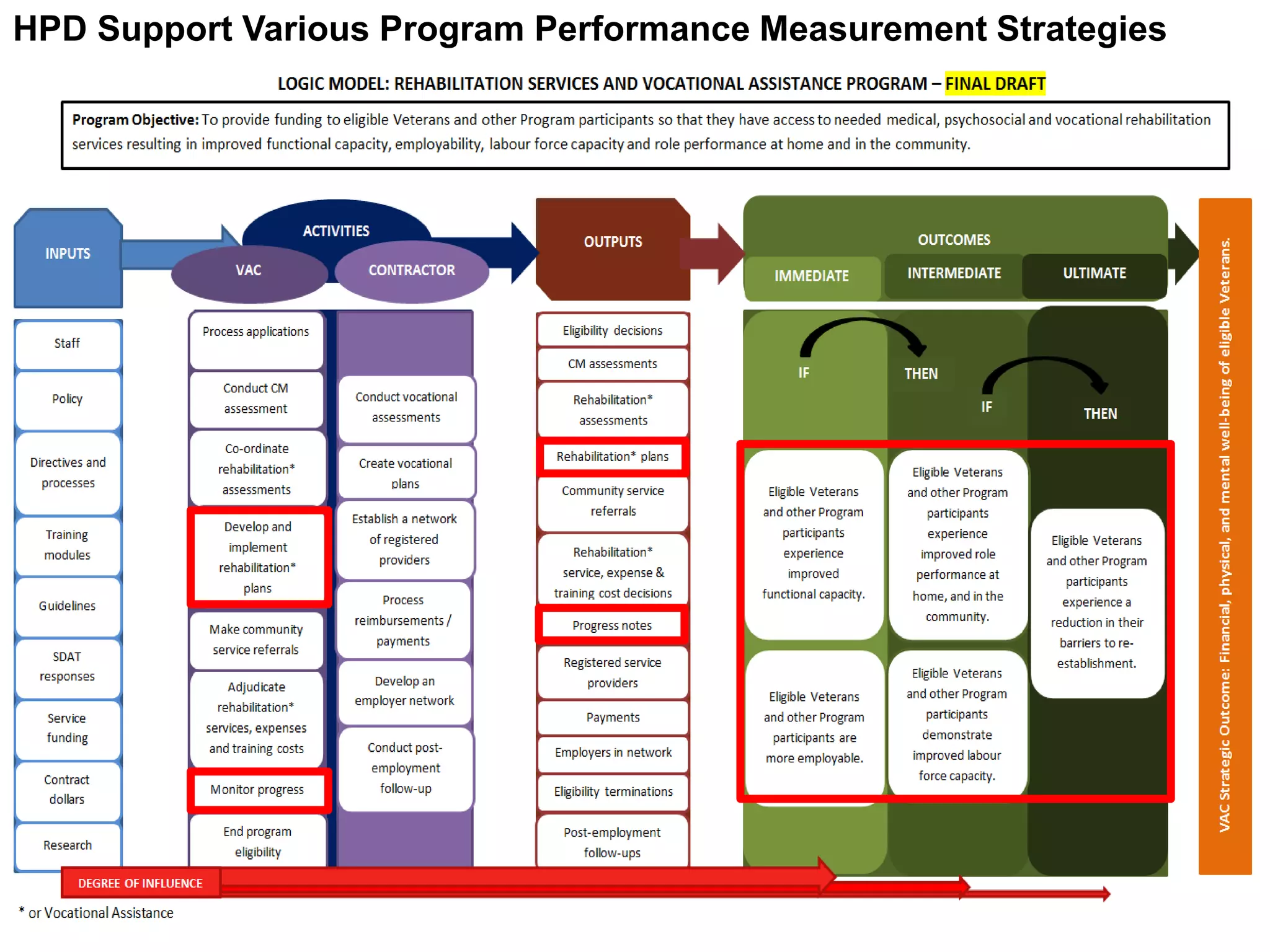 HPD Support Various Program Performance Measurement Strategies
 
