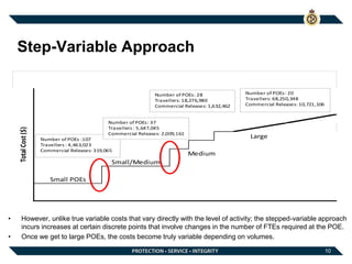 10
• However, unlike true variable costs that vary directly with the level of activity; the stepped-variable approach
incurs increases at certain discrete points that involve changes in the number of FTEs required at the POE.
• Once we get to large POEs, the costs become truly variable depending on volumes.
Step-Variable Approach
Large
TotalCost($)
Small POEs
Small/Medium
Medium
Number of POEs :107
Travellers : 4,463,023
Commercial Releases: 319,065
Number of POEs: 28
Travellers: 18,276,980
Commercial Releases: 1,632,462
Number of POEs: 37
Travellers : 5,647,045
Commercial Releases: 2,009,161
Number of POEs: 20
Travellers: 68,250,348
Commercial Releases: 10,721,106
 