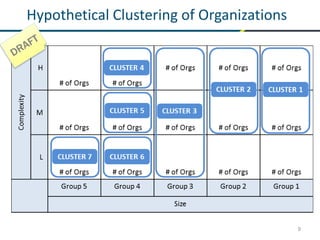 9
Hypothetical Clustering of Organizations
 
