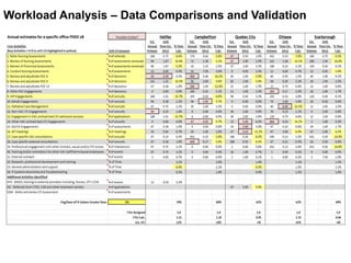 Workload Analysis – Data Comparisons and Validation
 
