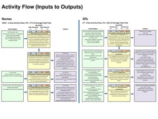 Activity Flow (Inputs to Outputs)
Nurses OTs
 
