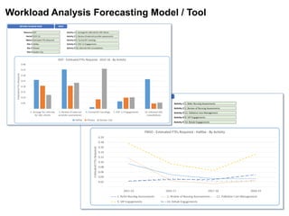 Workload Analysis Forecasting Model / Tool
 